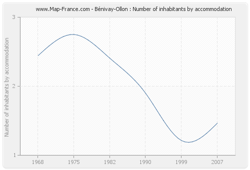 Bénivay-Ollon : Number of inhabitants by accommodation