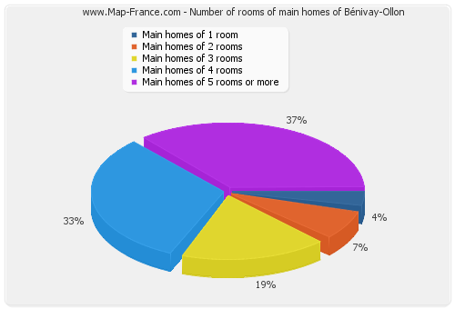 Number of rooms of main homes of Bénivay-Ollon