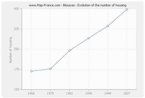 Bésayes : Evolution of the number of housing