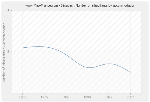 Bésayes : Number of inhabitants by accommodation