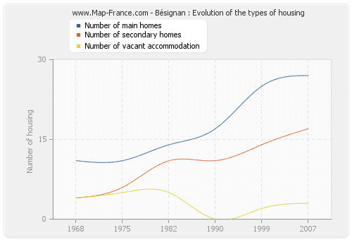 Bésignan : Evolution of the types of housing