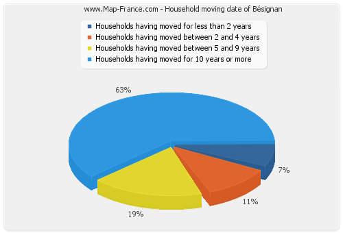 Household moving date of Bésignan