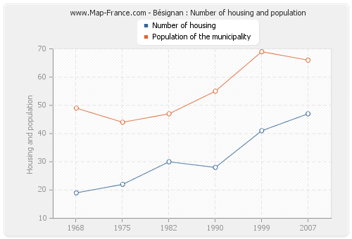 Bésignan : Number of housing and population