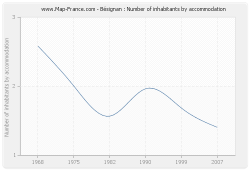 Bésignan : Number of inhabitants by accommodation