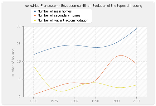 Bézaudun-sur-Bîne : Evolution of the types of housing