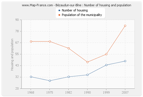 Bézaudun-sur-Bîne : Number of housing and population