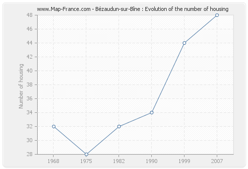 Bézaudun-sur-Bîne : Evolution of the number of housing