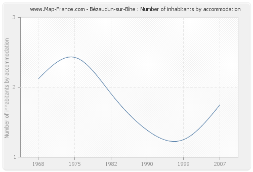 Bézaudun-sur-Bîne : Number of inhabitants by accommodation