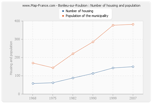 Bonlieu-sur-Roubion : Number of housing and population