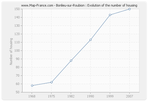 Bonlieu-sur-Roubion : Evolution of the number of housing