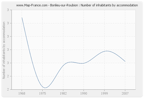 Bonlieu-sur-Roubion : Number of inhabitants by accommodation