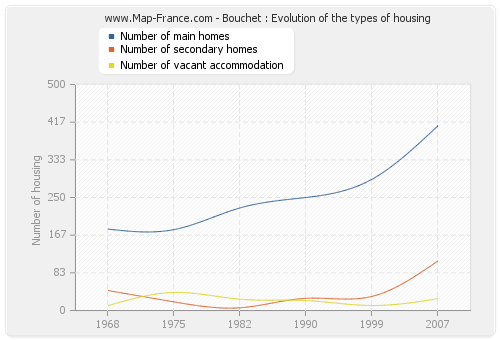 Bouchet : Evolution of the types of housing