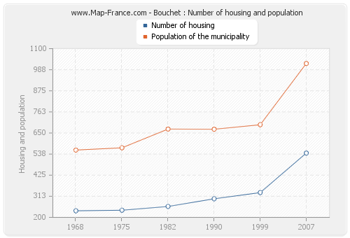 Bouchet : Number of housing and population