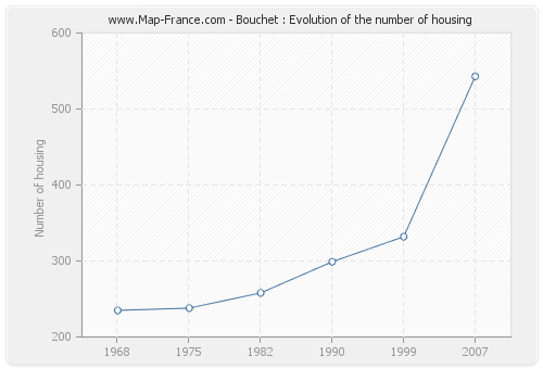 Bouchet : Evolution of the number of housing