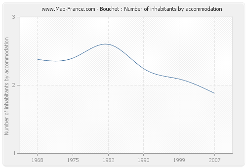 Bouchet : Number of inhabitants by accommodation