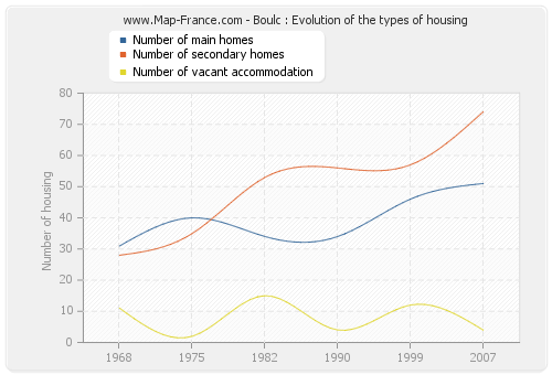 Boulc : Evolution of the types of housing