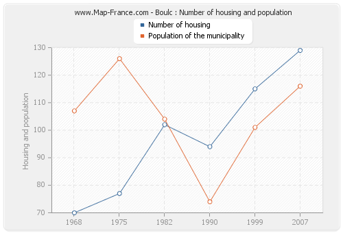 Boulc : Number of housing and population