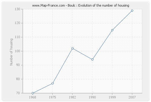 Boulc : Evolution of the number of housing