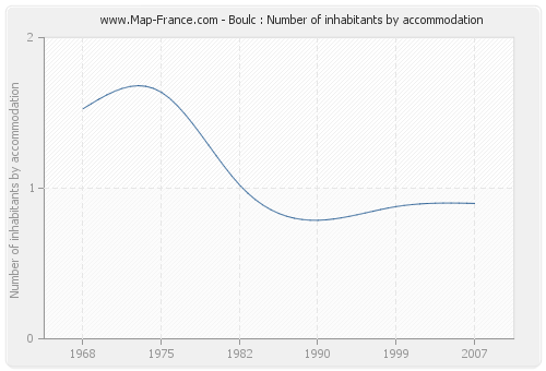 Boulc : Number of inhabitants by accommodation