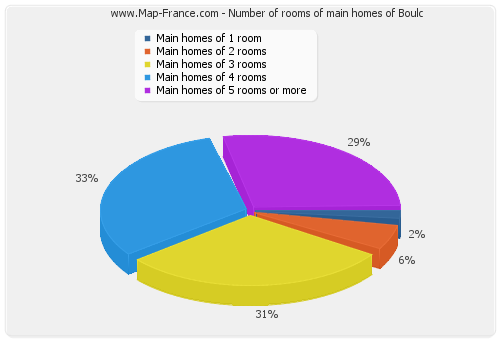 Number of rooms of main homes of Boulc