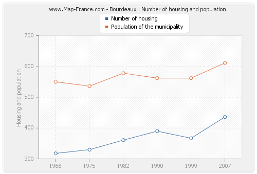 Bourdeaux : Number of housing and population