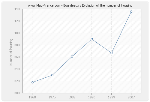 Bourdeaux : Evolution of the number of housing
