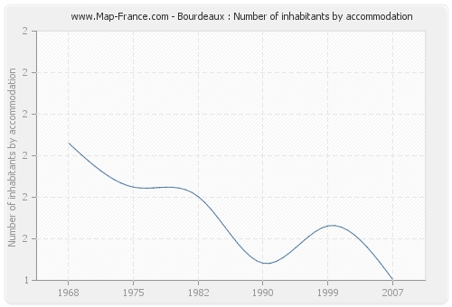 Bourdeaux : Number of inhabitants by accommodation
