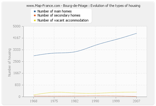 Bourg-de-Péage : Evolution of the types of housing