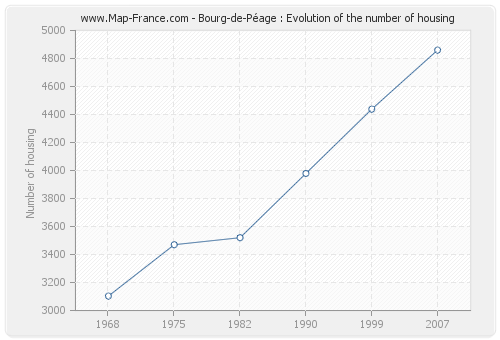 Bourg-de-Péage : Evolution of the number of housing