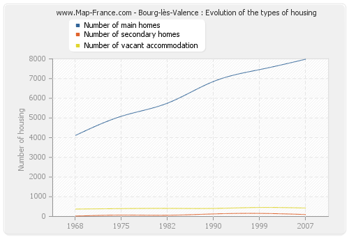 Bourg-lès-Valence : Evolution of the types of housing