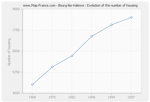 Bourg-lès-Valence : Evolution of the number of housing