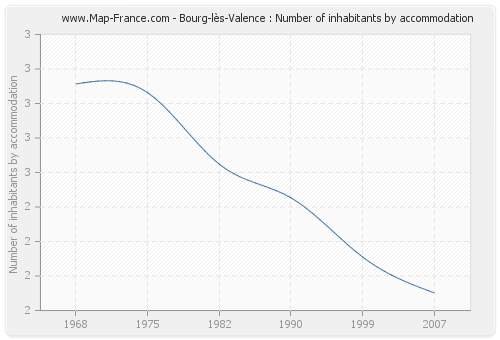 Bourg-lès-Valence : Number of inhabitants by accommodation