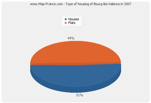 Type of housing of Bourg-lès-Valence in 2007