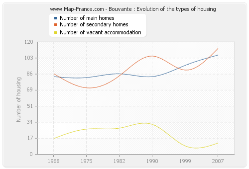 Bouvante : Evolution of the types of housing