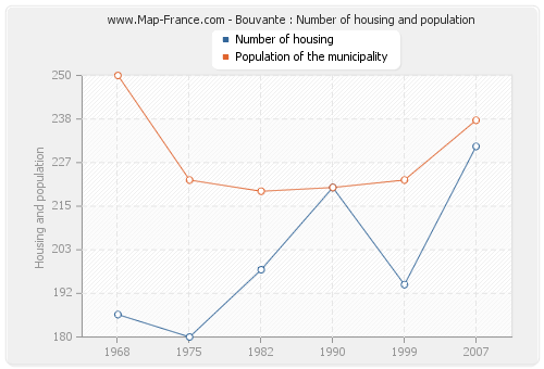 Bouvante : Number of housing and population