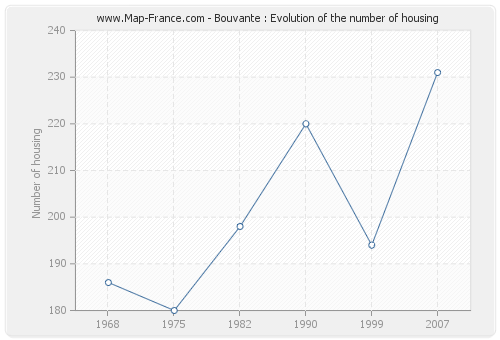 Bouvante : Evolution of the number of housing