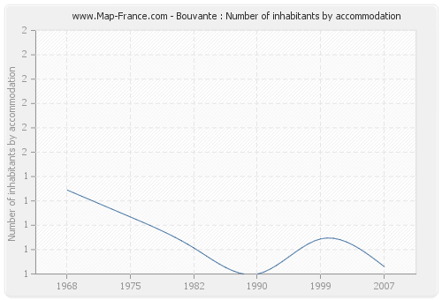 Bouvante : Number of inhabitants by accommodation