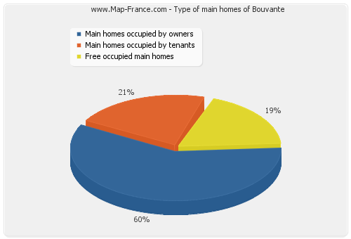 Type of main homes of Bouvante