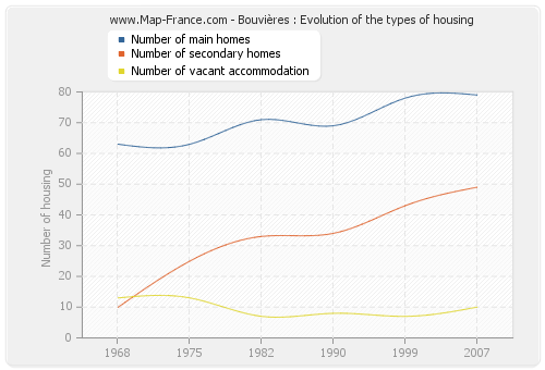 Bouvières : Evolution of the types of housing