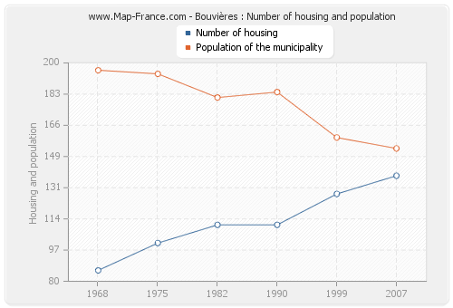 Bouvières : Number of housing and population