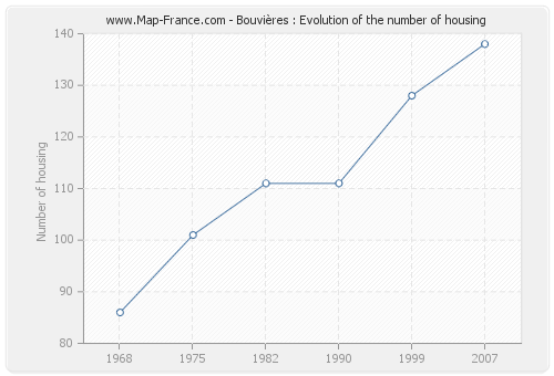 Bouvières : Evolution of the number of housing