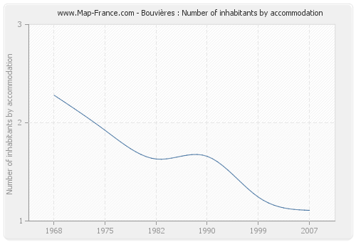 Bouvières : Number of inhabitants by accommodation