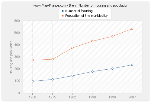 Bren : Number of housing and population