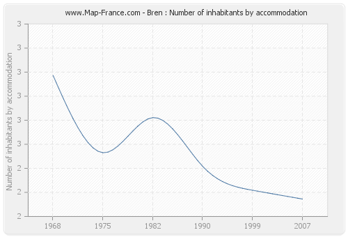 Bren : Number of inhabitants by accommodation