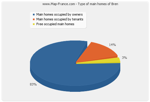 Type of main homes of Bren