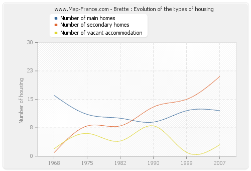 Brette : Evolution of the types of housing
