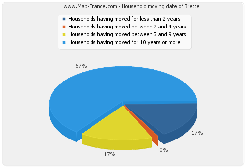 Household moving date of Brette