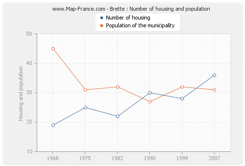 Brette : Number of housing and population