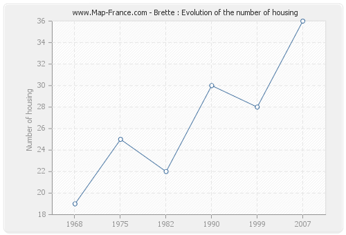 Brette : Evolution of the number of housing