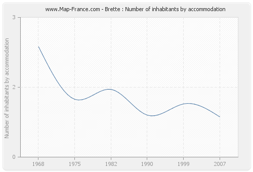 Brette : Number of inhabitants by accommodation